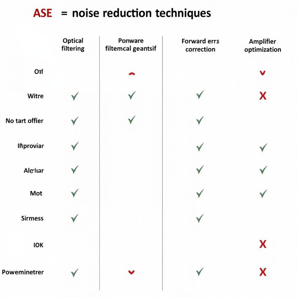 Techniques for ASE Noise Reduction