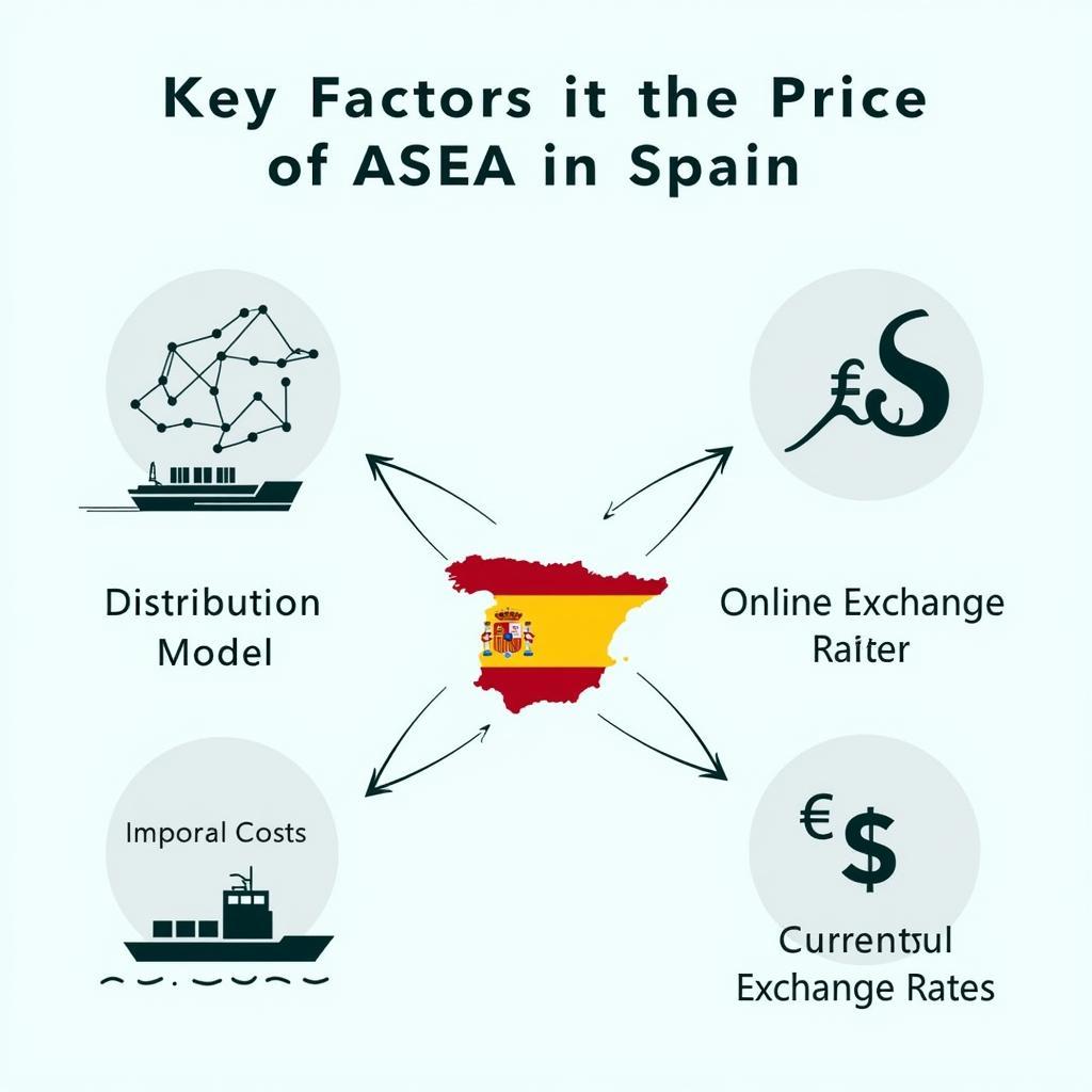 ASEA Price Factors in Spain