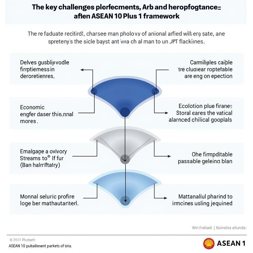 ASEAN 10 Plus 1 Future Challenges