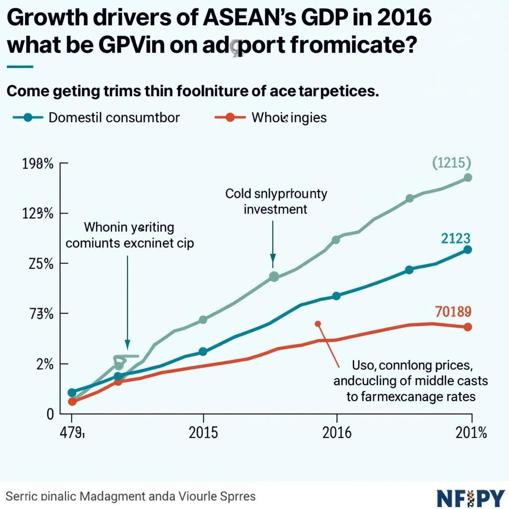 ASEAN 2016 GDP Growth Drivers