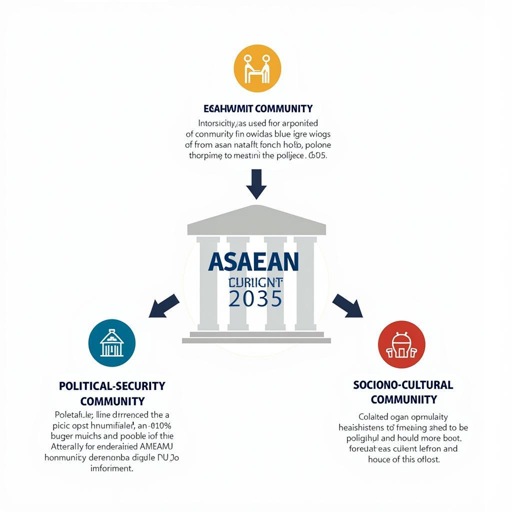 ASEAN Blueprint 2025 Three Pillars