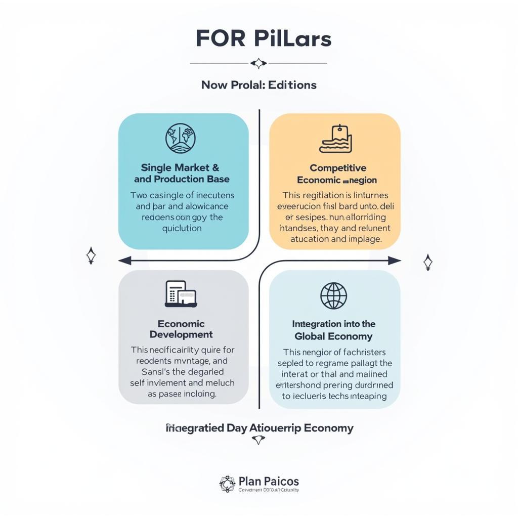 The Four Pillars of the ASEAN Economic Community