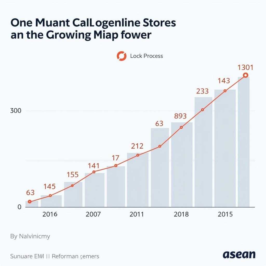 ASEAN Online Store Growth Chart