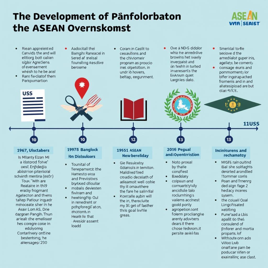 ASEAN Overenskomst Historical Timeline