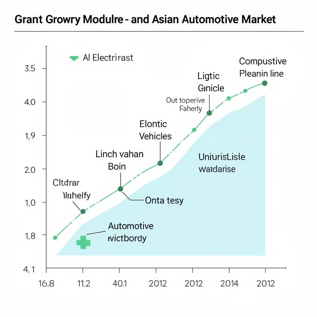 Southeast Asia Automotive Market Growth