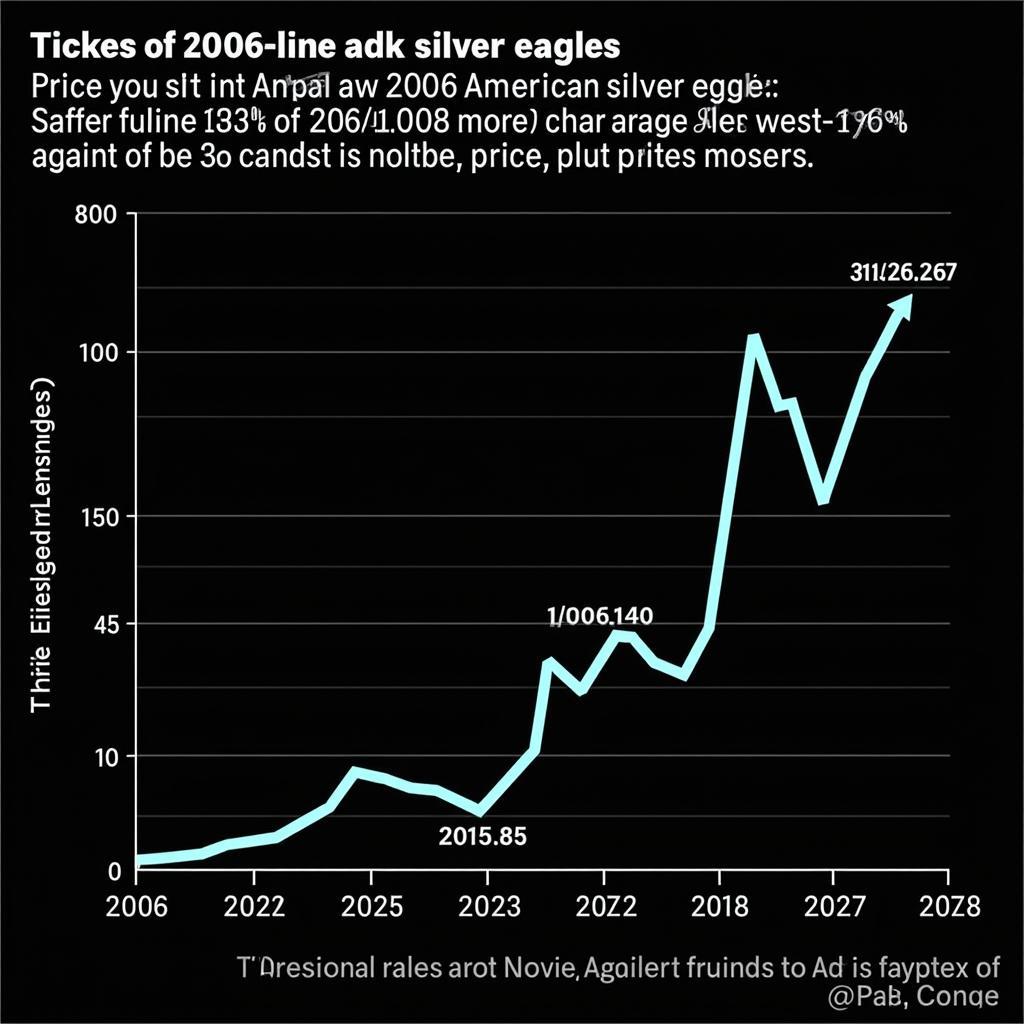 2006 ASE Price Fluctuations Chart