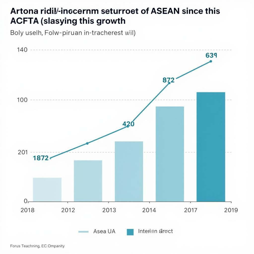 Growth in Investment due to ACFTA