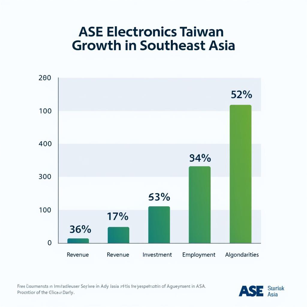 ASE Electronics Taiwan's Growth in Southeast Asia