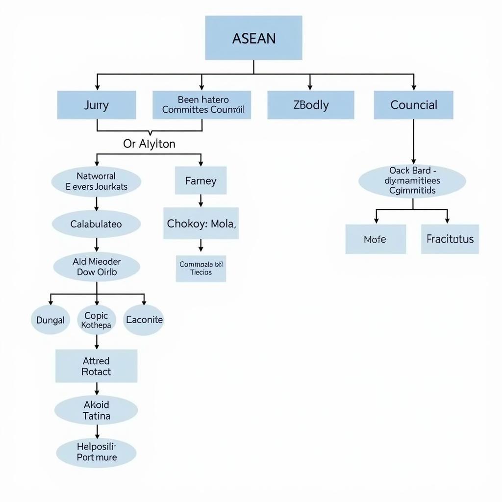 ASEAN and APEC Organizational Structure