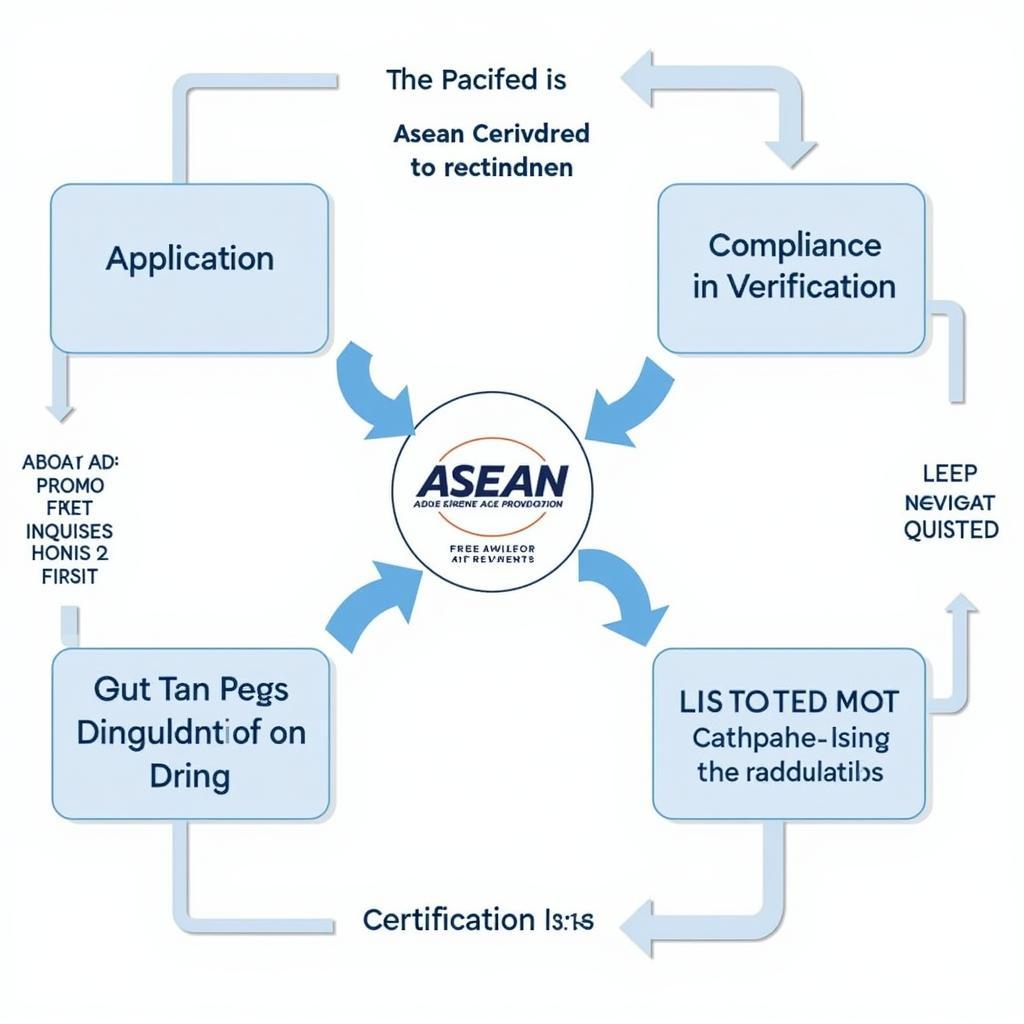 ASEAN Certification Process Flowchart