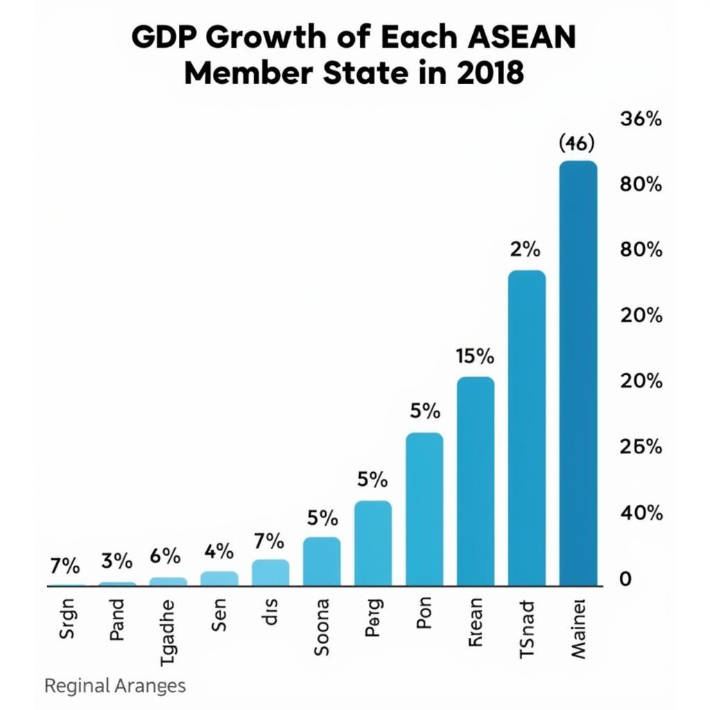 ASEAN GDP Growth in 2018