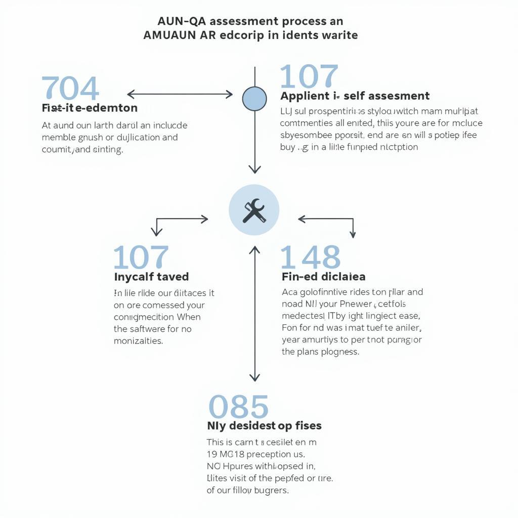 AUN-QA Assessment Process and Timeline