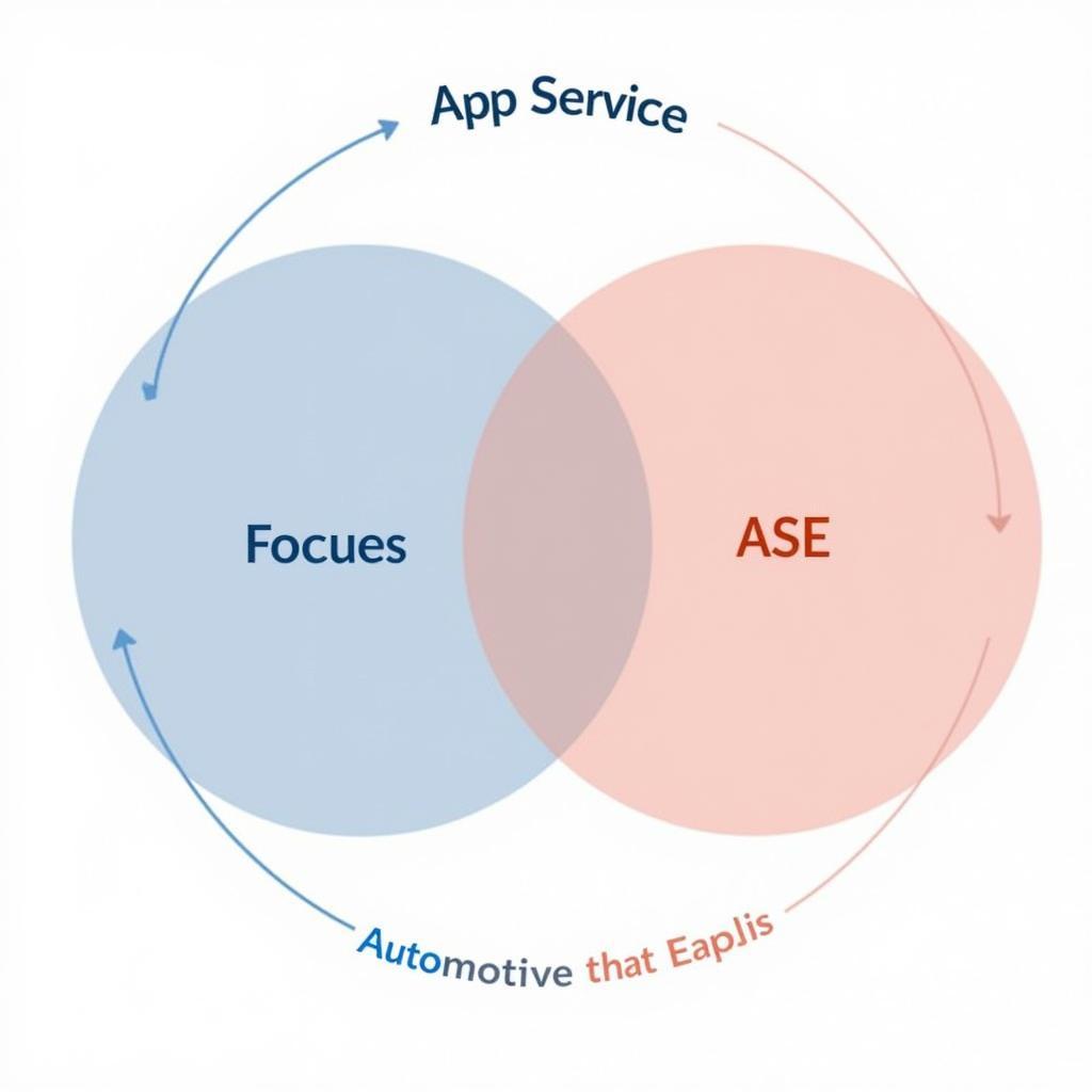 Comparing App Service and ASE in Different Contexts