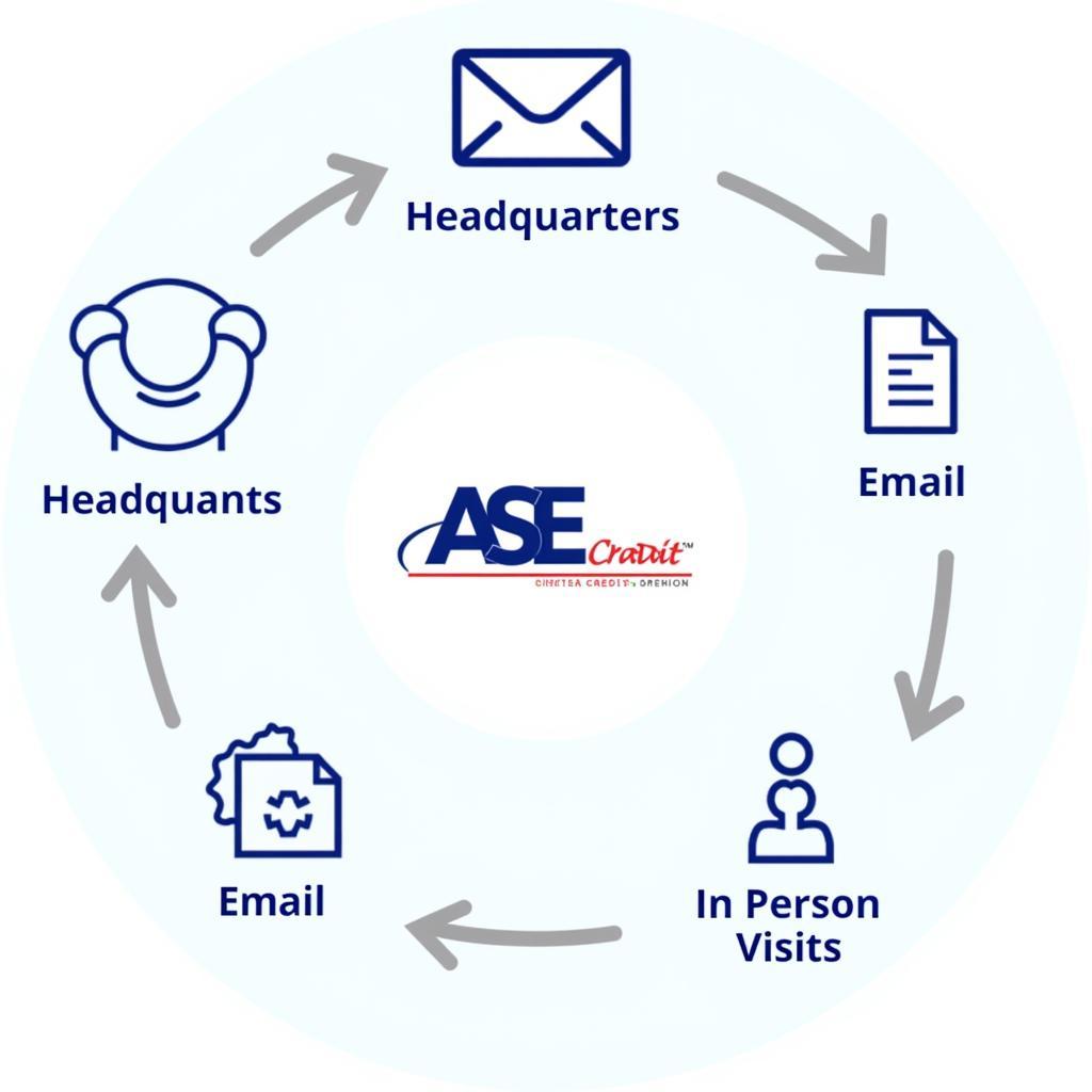 Contacting ASE Credit Union Headquarters