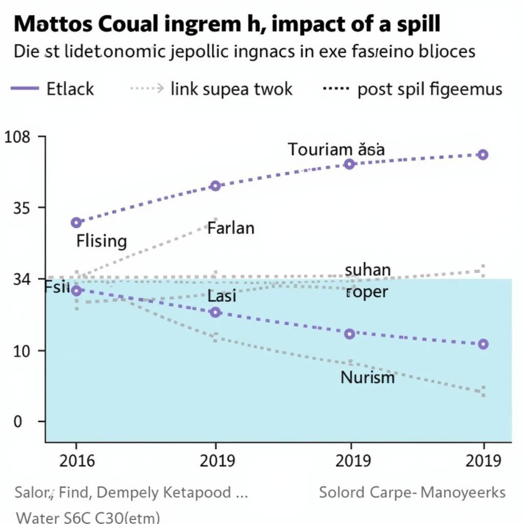 Economic Impact of Spills in Southeast Asia